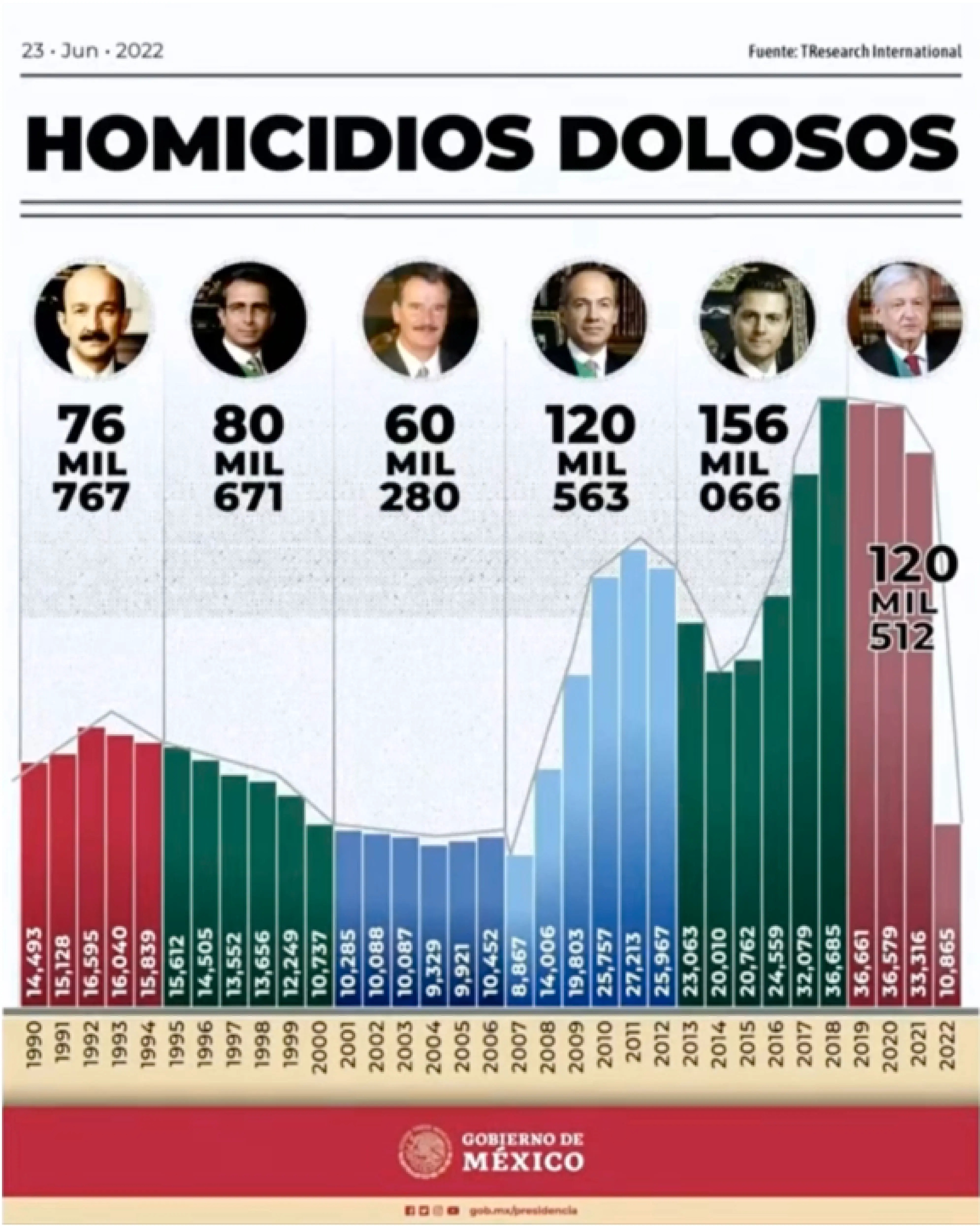 grafica de homicidios