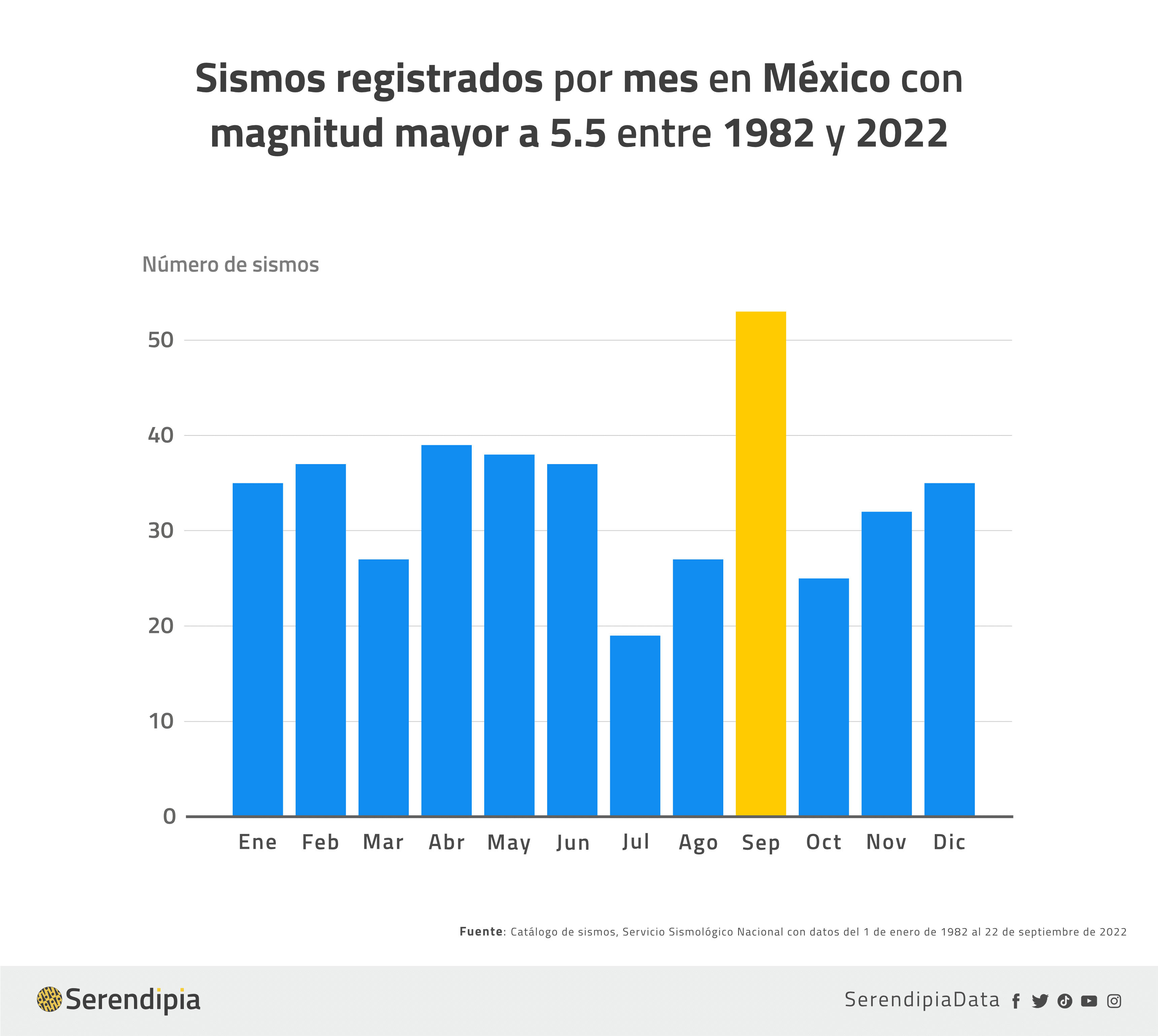 ¿Temporada De Sismos En México? Esto Dicen Los Datos