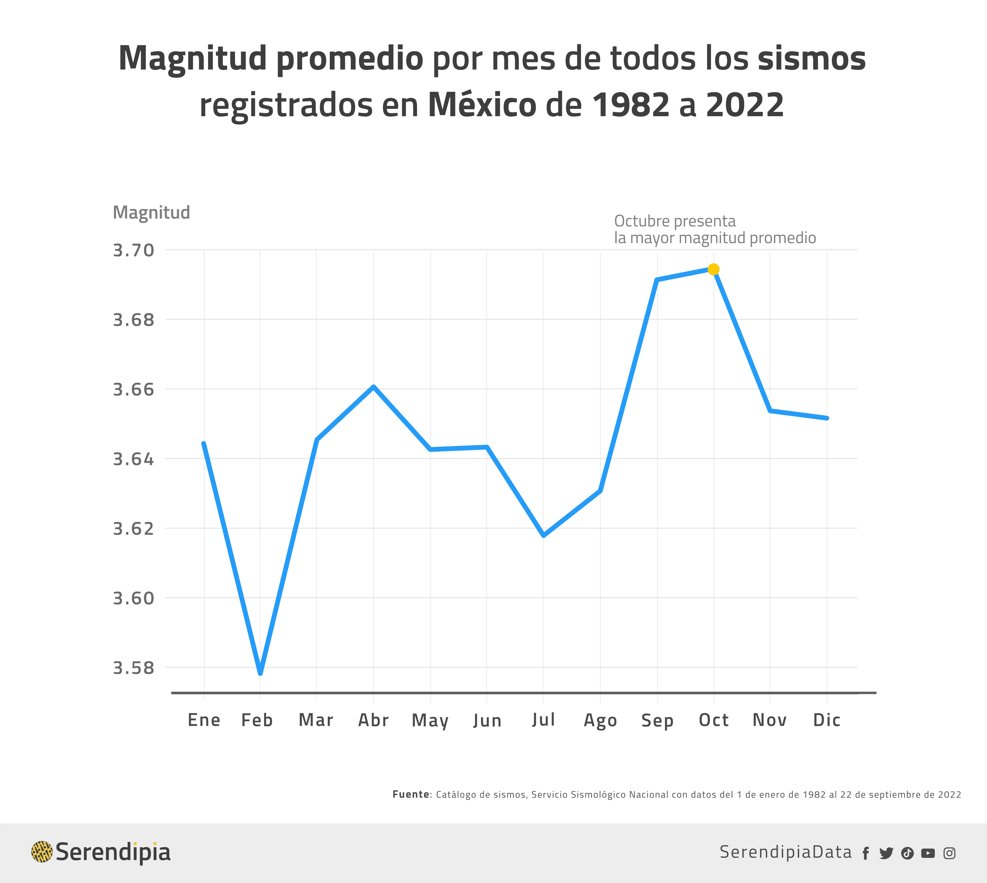 ¿Temporada De Sismos En México? Esto Dicen Los Datos